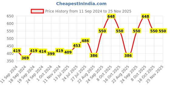 myntra.com Pink Parrot White & Yellow 5 Pieces Ethnic Motifs Square Cushion Covers pink parrot Price History Graph from 11 Sep 2024 to 25 Nov 2025