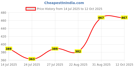 myntra.com Pink Parrot White & Yellow Woven Designed Tasseled TableRunner pink parrot Price History Graph from 14 Jul 2025 to 12 Oct 2025