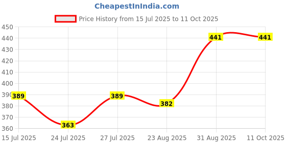 myntra.com Pink Parrot White Printed Jacquard Silk Table Runner With Tassels pink parrot Price History Graph from 15 Jul 2025 to 10 Oct 2025