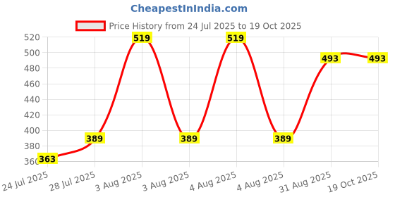 myntra.com Pink Parrot Yellow & Beige Ethnic Motifs Table Runner With Tassels pink parrot Price History Graph from 24 Jul 2025 to 18 Oct 2025