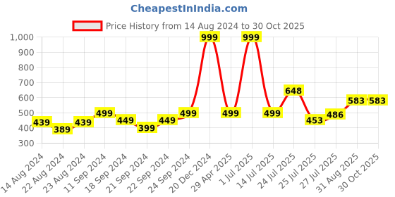 myntra.com Pink Parrot Yellow & Blue 5 Pieces Ethnic Motifs Jacquard Silk Square Cushion Covers pink parrot Price History Graph from 14 Aug 2024 to 30 Oct 2025