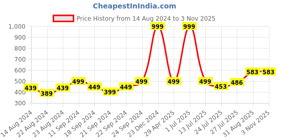 myntra.com Pink Parrot Yellow & Gold Toned 5 Pcs Floral Jacquard Silk Square Cushion Covers pink parrot Price History Graph from 14 Aug 2024 to 2 Nov 2025