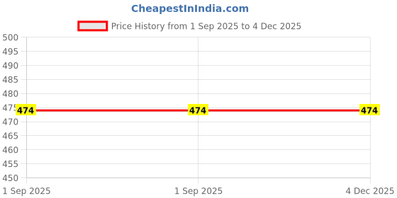 myntra.com Pink Parrot Yellow & Gold Toned Ethnic Motifs Table Runner With Tassels pink parrot Price History Graph from 1 Sep 2025 to 4 Dec 2025