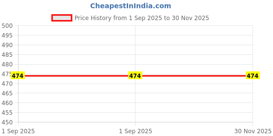 myntra.com Pink Parrot Yellow & Gold Toned Ethnic Motifs Table Runner With Tassels pink parrot Price History Graph from 1 Sep 2025 to 30 Nov 2025
