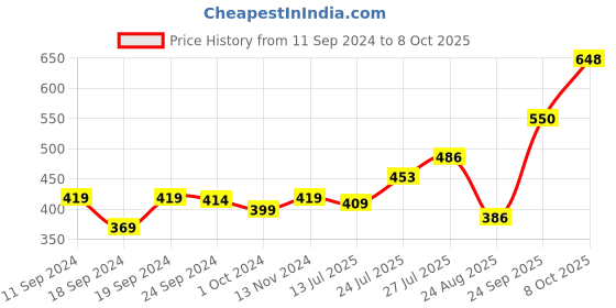 myntra.com Pink Parrot Yellow & Green 5 Pieces Geometric Square Cushion Covers pink parrot Price History Graph from 11 Sep 2024 to 8 Oct 2025