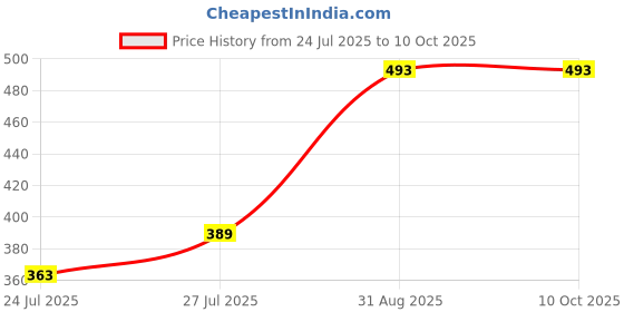 myntra.com Pink Parrot Yellow & Pink Ethnic Motifs Table Runner With Tassels pink parrot Price History Graph from 24 Jul 2025 to 10 Oct 2025