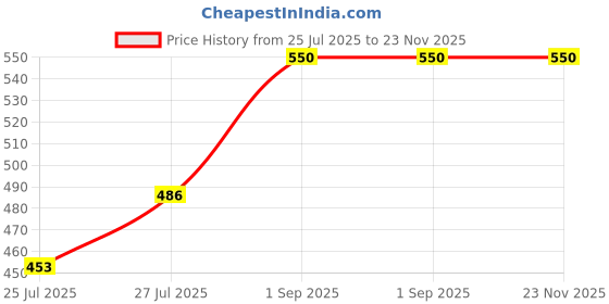 myntra.com Pink Parrot Yellow & Pink Set of 5 Ethnic Motifs Square Cushion Covers pink parrot Price History Graph from 25 Jul 2025 to 23 Nov 2025