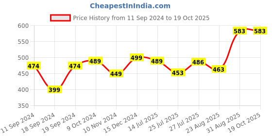 myntra.com Pink Parrot Yellow & Red 5 Pcs Ethnic Motifs Square Cushion Covers pink parrot Price History Graph from 11 Sep 2024 to 18 Oct 2025