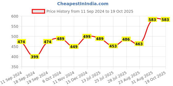 myntra.com Pink Parrot Yellow & Red 5 PcsEthnic Motifs Square Cushion Covers pink parrot Price History Graph from 11 Sep 2024 to 19 Oct 2025