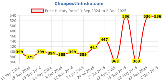 myntra.com Pink Parrot Yellow & Red 5 Pieces Colourblocked Square Cushion Covers pink parrot Price History Graph from 11 Sep 2024 to 2 Dec 2025