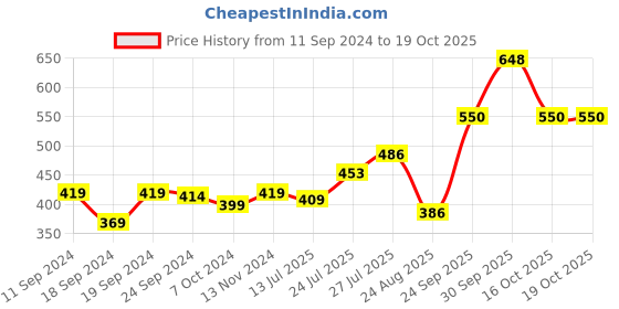 myntra.com Pink Parrot Yellow & Red 5 Pieces Ethnic Motifs Square Cushion Covers pink parrot Price History Graph from 11 Sep 2024 to 18 Oct 2025
