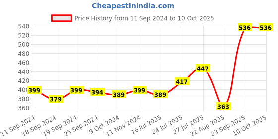 myntra.com Pink Parrot Yellow & Red 5 Pieces Geometric Printed Square Cushion Covers pink parrot Price History Graph from 11 Sep 2024 to 10 Oct 2025