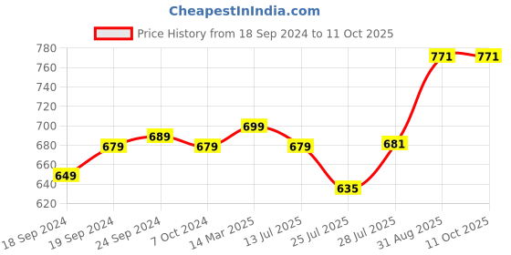 myntra.com Pink Parrot Yellow & Red Set of 7 Ethnic Motifs Square Cushion Covers pink parrot Price History Graph from 18 Sep 2024 to 11 Oct 2025