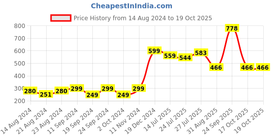 myntra.com Pink Parrot Yellow & White 2 Pieces Geometric Printed Square Cushion Covers pink parrot Price History Graph from 14 Aug 2024 to 19 Oct 2025