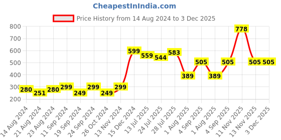myntra.com Pink Parrot Yellow & White 2 Pieces Geometric Printed Square Cushion Covers pink parrot Price History Graph from 14 Aug 2024 to 3 Dec 2025