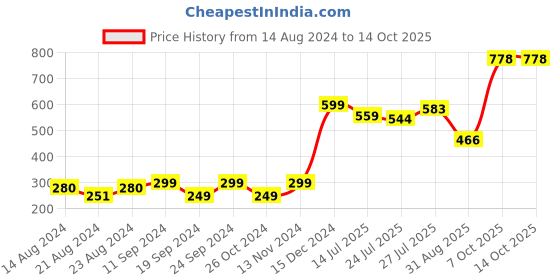 myntra.com Pink Parrot Yellow & White 2 Pieces Geometric Square Cushion Covers pink parrot Price History Graph from 14 Aug 2024 to 13 Oct 2025