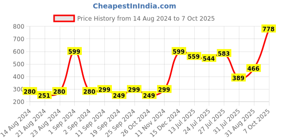 myntra.com Pink Parrot Yellow & White 2 Pieces Geometric Square Cushion Covers pink parrot Price History Graph from 14 Aug 2024 to 7 Oct 2025