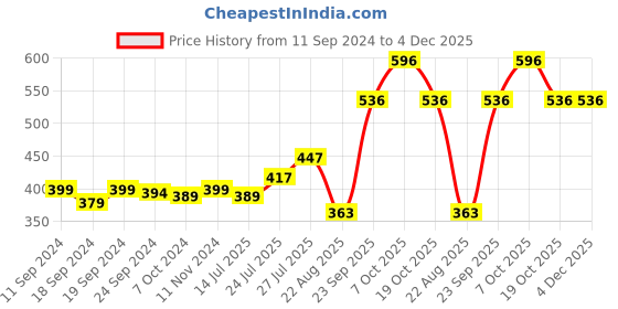 myntra.com Pink Parrot Yellow & White 5 Pieces Geometric Square Cushion Covers pink parrot Price History Graph from 11 Sep 2024 to 4 Dec 2025