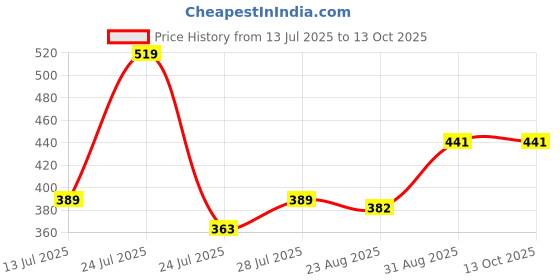myntra.com Pink Parrot Yellow Printed Jacquard Silk Table Runner With Tassels pink parrot Price History Graph from 13 Jul 2025 to 13 Oct 2025