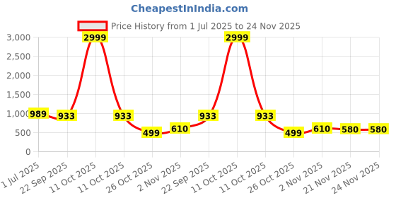 myntra.com corsica Pink Peep Toe Backstrap Block Heel Sandals for Women corsica Price History Graph from 1 Jul 2025 to 24 Nov 2025