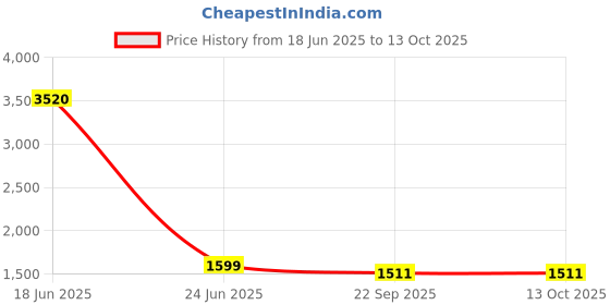 myntra.com Pink Potli Rust Cotton Blend Solid Kurta Sets pink potli Price History Graph from 18 Jun 2025 to 13 Oct 2025