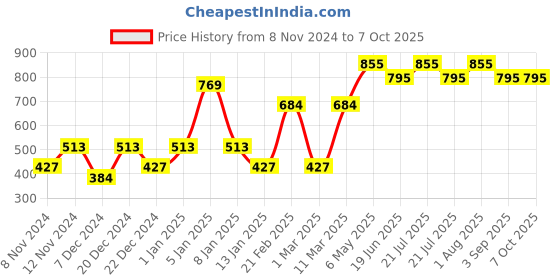 myntra.com enormity Pink Rice Shaped LED String Lights Neon Rope enormity Price History Graph from 8 Nov 2024 to 7 Oct 2025