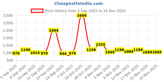 myntra.com kalini Pink Roman Silk Codding Work Unstitched Dress Material kalini Price History Graph from 5 Sep 2025 to 23 Nov 2025