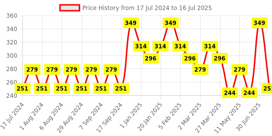 myntra.com Pink Root Activated Charcoal Conditioner with Color Protection - 250 ml pink root Price History Graph from 17 Jul 2024 to 16 Jul 2025