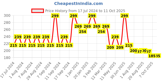 myntra.com Pink Root Activated Charcoal Deep Cleansing Face Wash - 100ml pink root Price History Graph from 17 Jul 2024 to 11 Oct 2025
