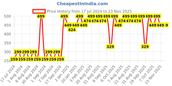 myntra.com Pink Root Almond Face & Body Scrub With Almond Extract - 100g pink root Price History Graph from 17 Jul 2024 to 23 Nov 2025