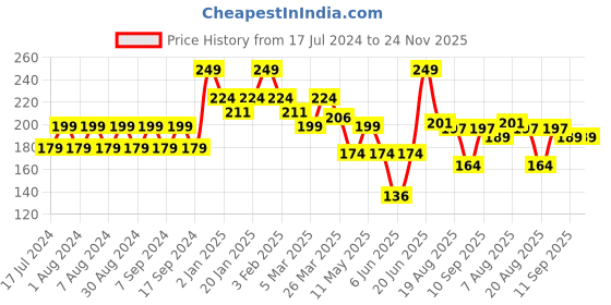 myntra.com Pink Root Aloe Vera Cold Cream with Vitamin E - 100 ml pink root Price History Graph from 17 Jul 2024 to 24 Nov 2025