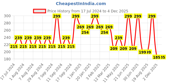 myntra.com Pink Root Aloe Vera Moisturizing-100ml pink root Price History Graph from 17 Jul 2024 to 4 Dec 2025