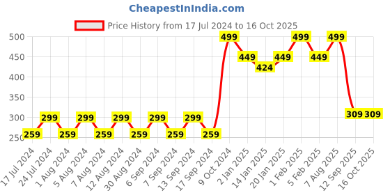 myntra.com Pink Root Aloevera & Neem Face Gel - 100 gm pink root Price History Graph from 17 Jul 2024 to 15 Oct 2025