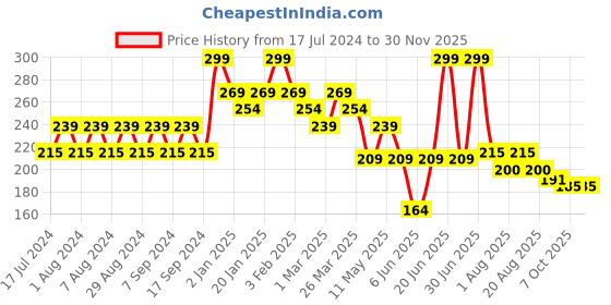 myntra.com Pink Root Aloevera Cleansing Milk - 200 ml pink root Price History Graph from 17 Jul 2024 to 29 Nov 2025