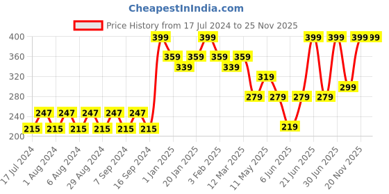 myntra.com Pink Root Aloevera Mask With Natural Aloevera - 500 ml pink root Price History Graph from 17 Jul 2024 to 24 Nov 2025