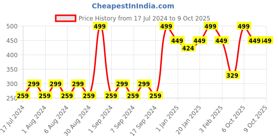 myntra.com Pink Root Apple Cider Vinegar Face & Body Scrub for Exfoliating & Detoxifying - 100g pink root Price History Graph from 17 Jul 2024 to 9 Oct 2025