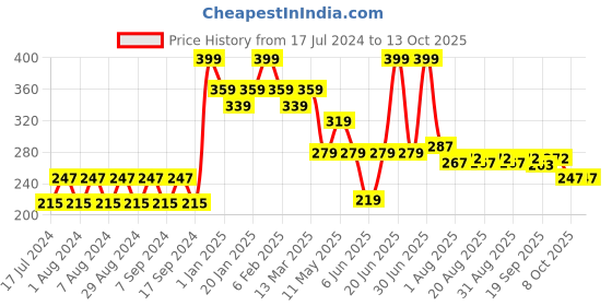 myntra.com Pink Root Apricot Exfoliating Scrub With Peach Extract - 500ml pink root Price History Graph from 17 Jul 2024 to 12 Oct 2025