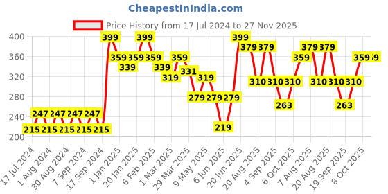 myntra.com Pink Root Blackheads Scrub With Walnut Apricot - 500 ml pink root Price History Graph from 17 Jul 2024 to 27 Nov 2025