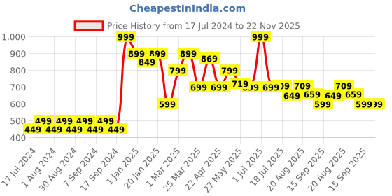 myntra.com Pink Root Breast Firming Cream With Vitamin E & Avocado - 100ml pink root Price History Graph from 17 Jul 2024 to 22 Nov 2025