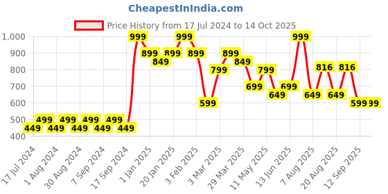 myntra.com Pink Root Breast Toning & Firming Oil With Clove & Tea Tree Oil - 30ml pink root Price History Graph from 17 Jul 2024 to 13 Oct 2025