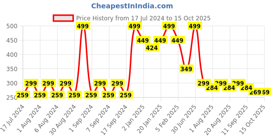 myntra.com Pink Root Caffeine Sugar Face & Body Scrub For Detox & Wrinkle Control - 100g pink root Price History Graph from 17 Jul 2024 to 15 Oct 2025
