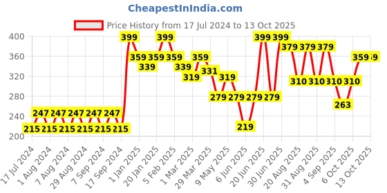 myntra.com Pink Root Chocolate Face Scrub - 500 ml pink root Price History Graph from 17 Jul 2024 to 13 Oct 2025