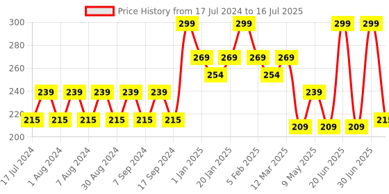 myntra.com Pink Root Cocoa Butter Body Lotion - 200 ml pink root Price History Graph from 17 Jul 2024 to 16 Jul 2025