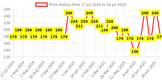 myntra.com Pink Root Cocoa Butter Cold Cream with Vitamin E - 100 ml pink root Price History Graph from 17 Jul 2024 to 16 Jul 2025