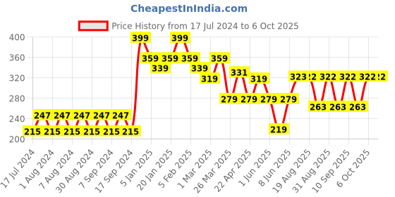 myntra.com Pink Root Cocoa Butter Cold Cream with Vitamin E - 500 ml pink root Price History Graph from 17 Jul 2024 to 4 Oct 2025