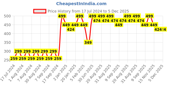 myntra.com Pink Root Coconut Face Scrub with Coconut Oil - 100 g pink root Price History Graph from 17 Jul 2024 to 5 Dec 2025