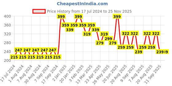 myntra.com Pink Root Coconut Massage Gel For Instant Glow - 500ml pink root Price History Graph from 17 Jul 2024 to 25 Nov 2025