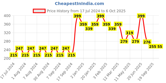 myntra.com Pink Root Cucumber Gel With Cucumber Extract - 500ml pink root Price History Graph from 17 Jul 2024 to 6 Oct 2025