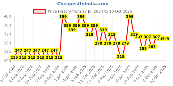 myntra.com Pink Root Cucumber Mask - 500 ml pink root Price History Graph from 17 Jul 2024 to 10 Oct 2025