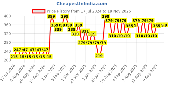 myntra.com Pink Root Cucumber Scrub - 500 ml pink root Price History Graph from 17 Jul 2024 to 19 Nov 2025